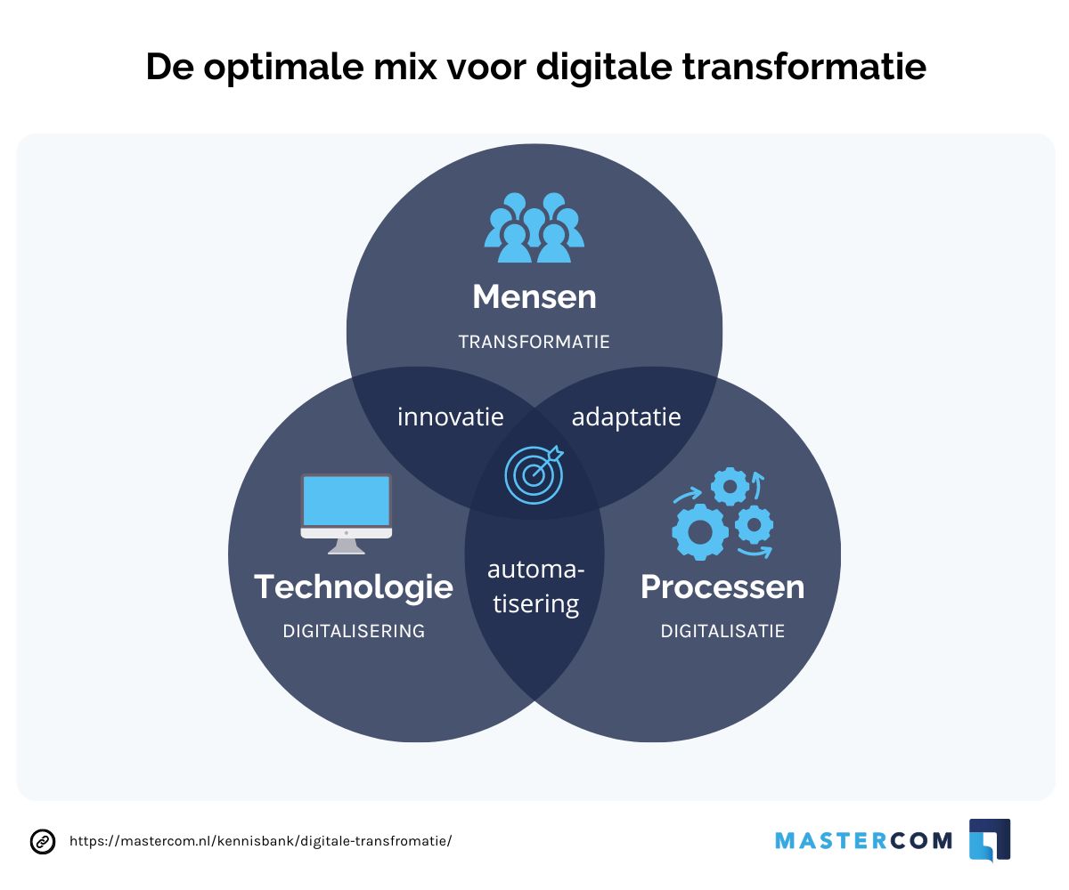 De optimale mix voor digitale transformatie