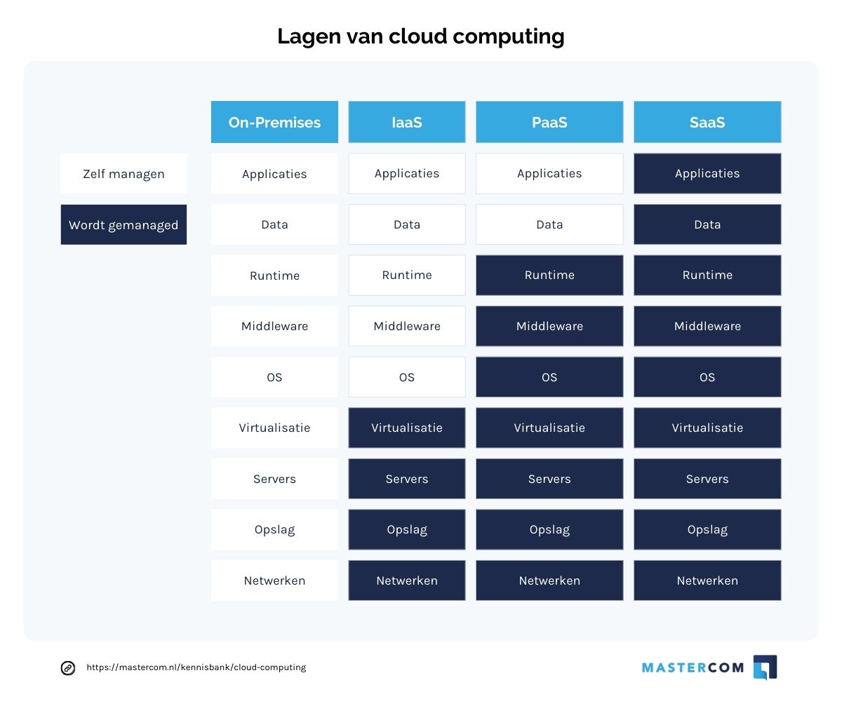Lagen van cloud computing