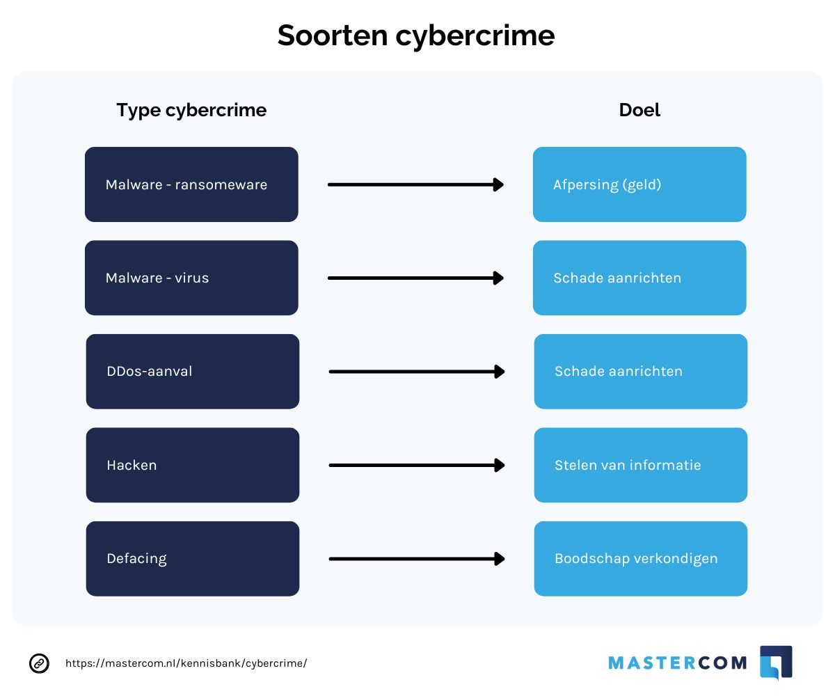 Soorten cybercrime
