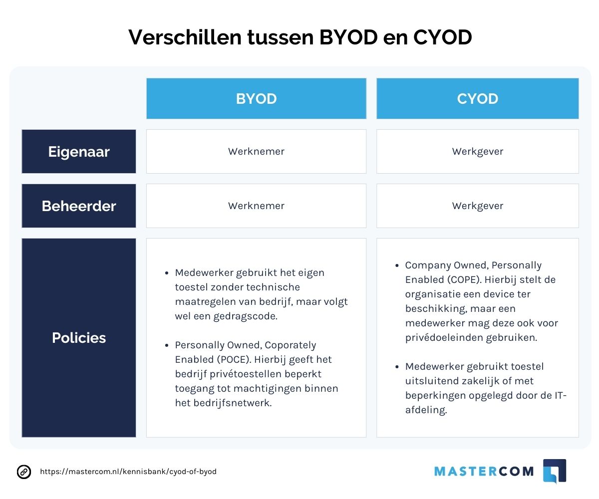 Verschillen tussen BYOD en CYOD